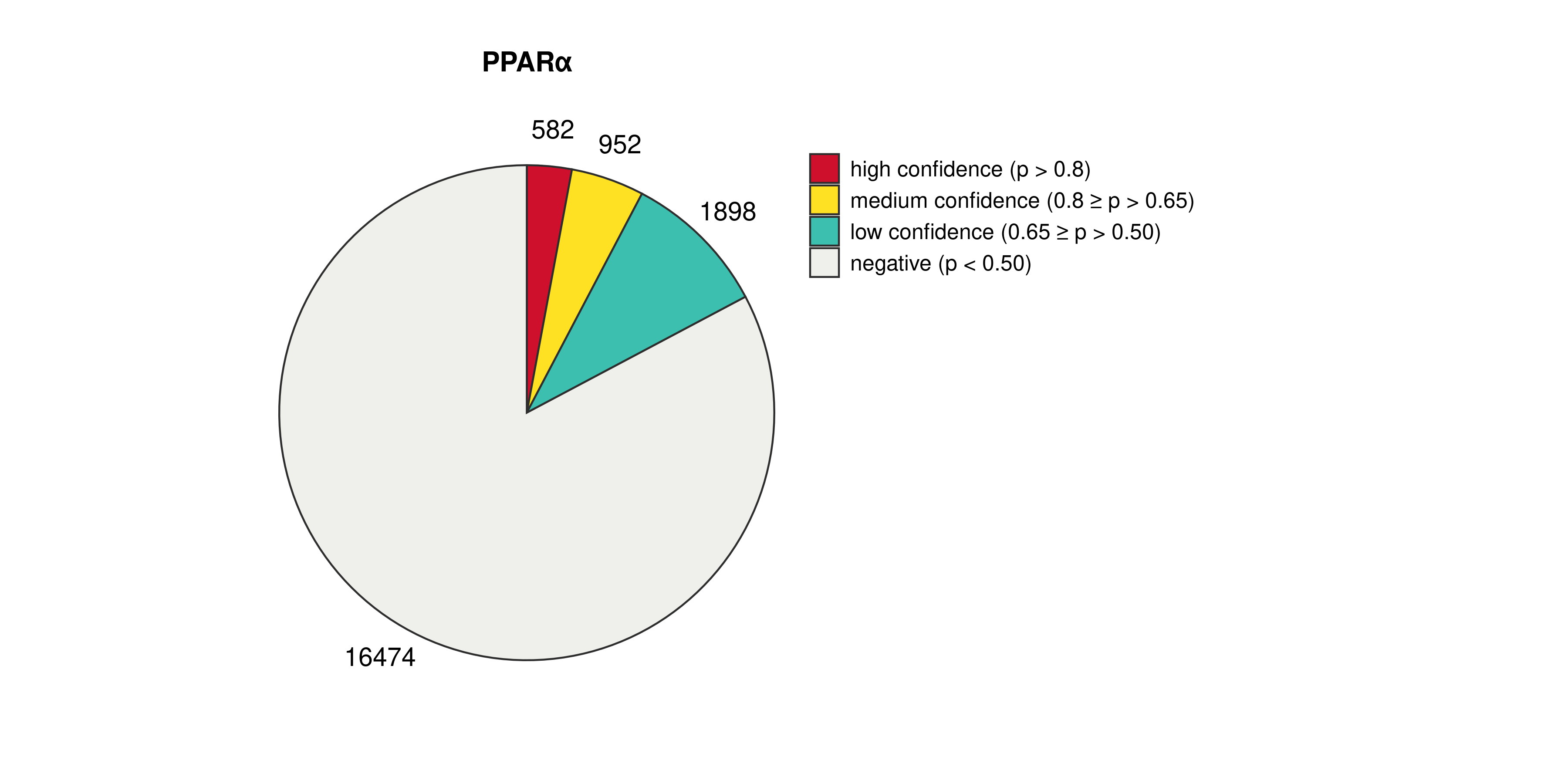 Confidence Pie Chart