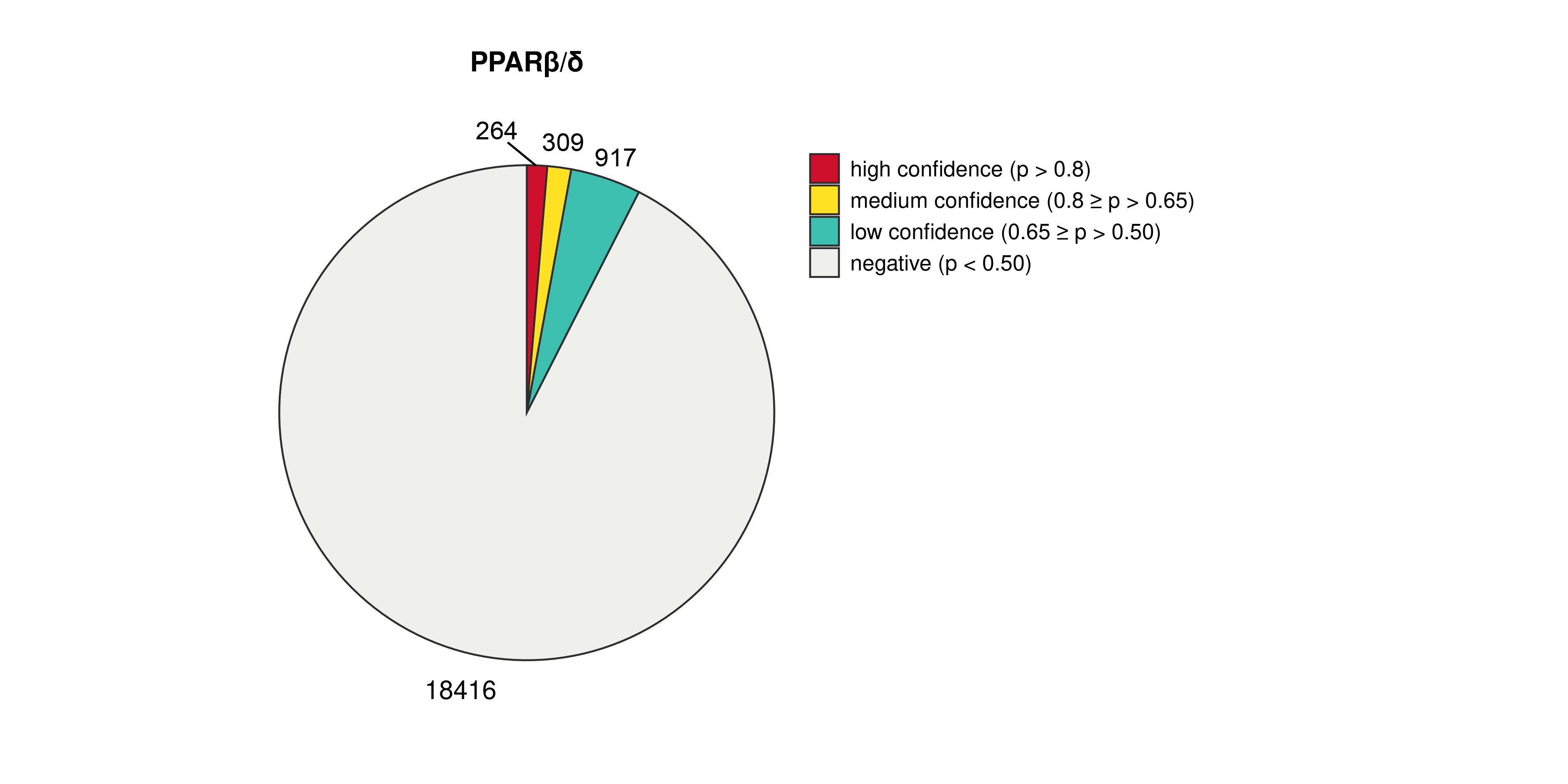 Confidence Pie Chart