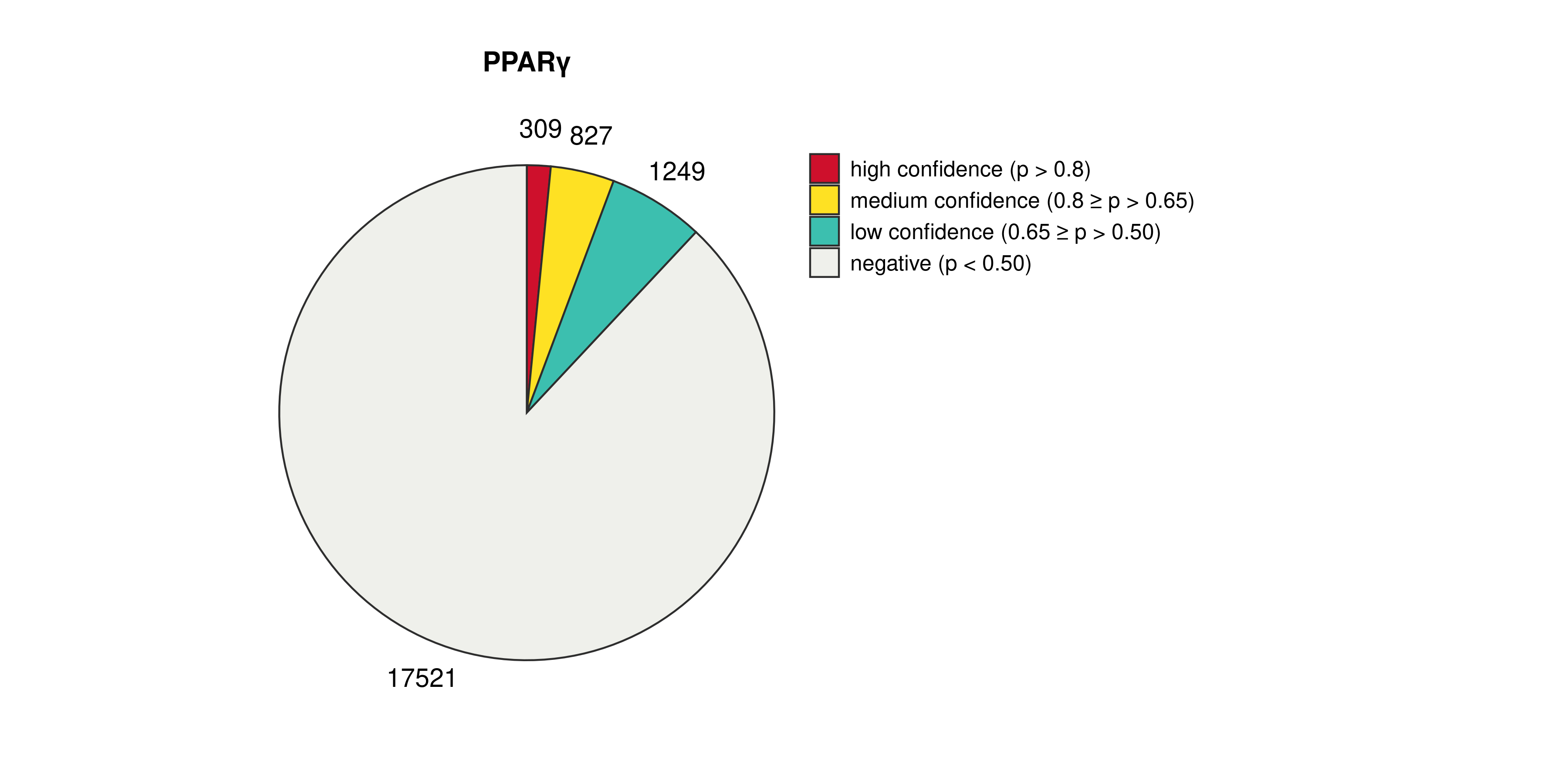 Confidence Pie Chart