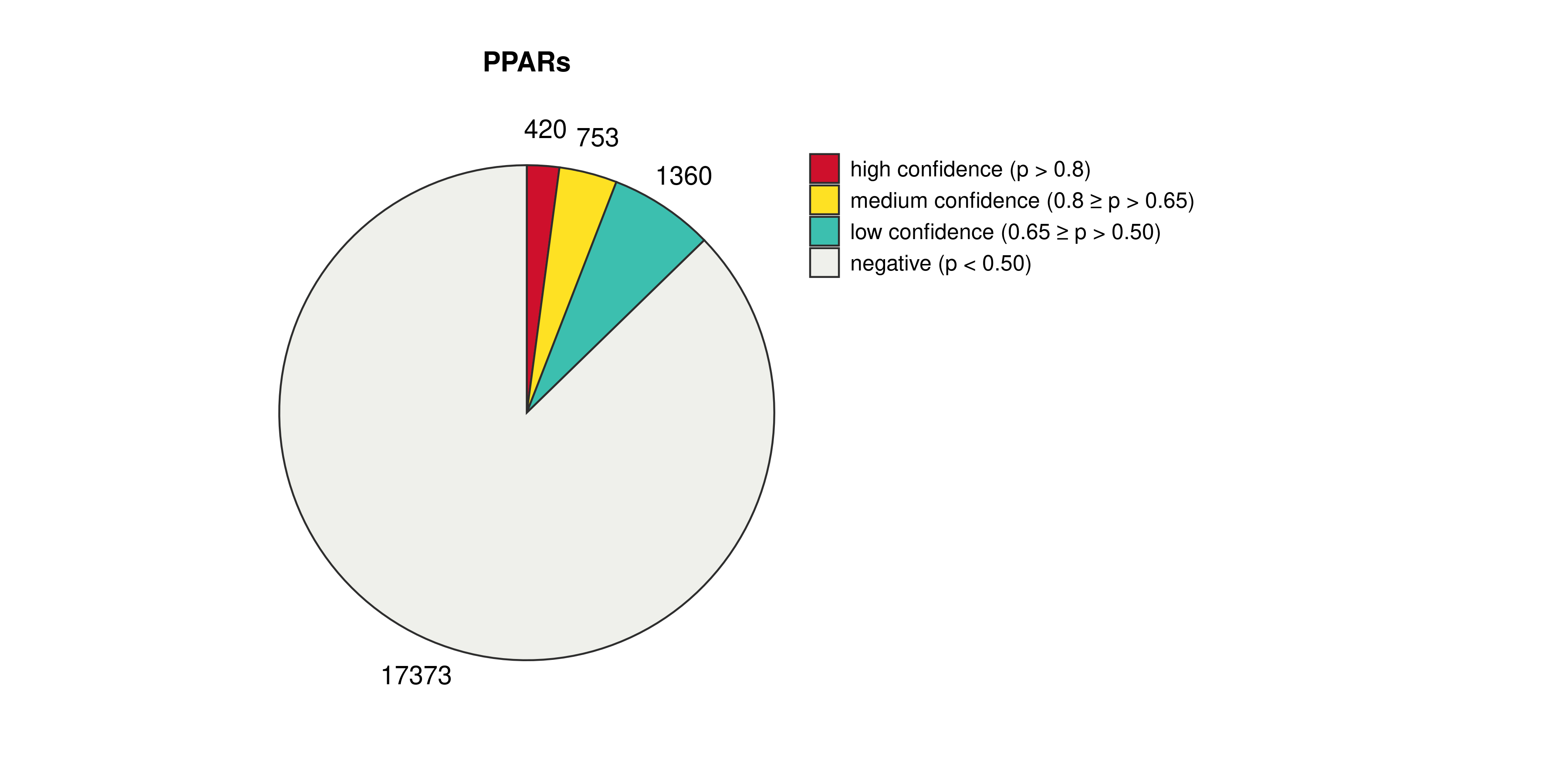 Confidence Pie Chart